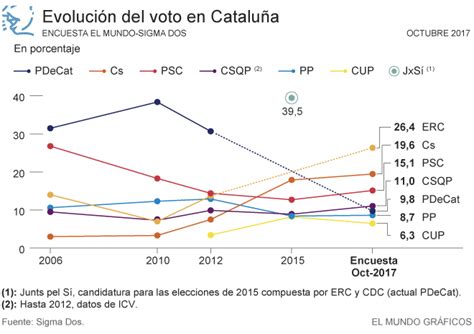 Elecciones catalanas: Los independentistas, lejos de la ...