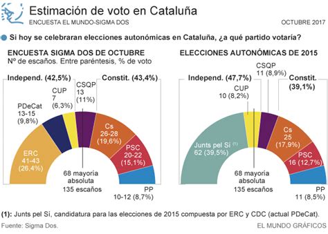 Elecciones catalanas: Los independentistas, lejos de la ...