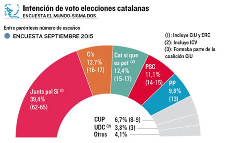 Elecciones Catalanas: Un 46% de los catalanes, en contra ...