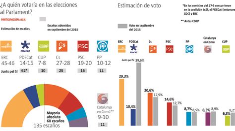 Elecciones Cataluña 2017: ERC ganaría sin mayoría absoluta ...