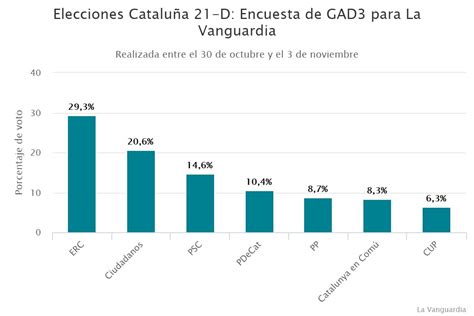 Elecciones Cataluña 21 D: Encuesta de GAD3 para La ...
