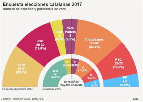 Elecciones Cataluña 21D: Arrimadas se impone en votos y ...