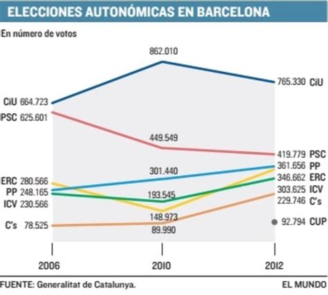 Elecciones Cataluña: Identidades repartidas al 50% | EL MUNDO