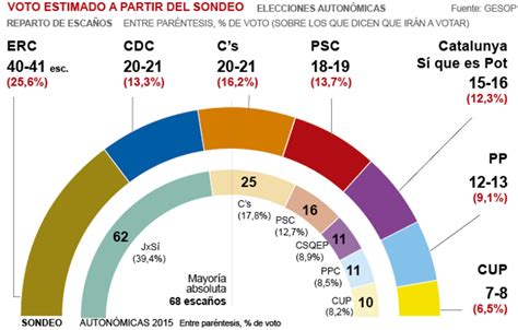 Elecciones Cataluna