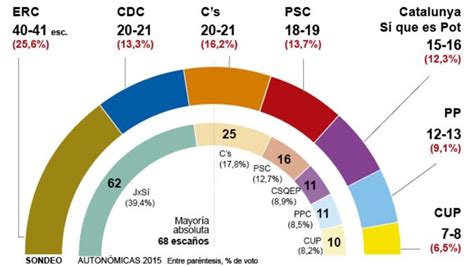 Elecciones Cataluna