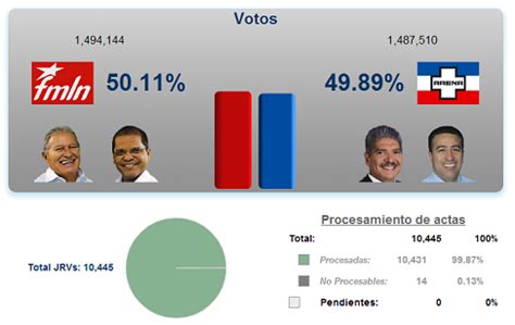 Elecciones El Salvador 2014   Segunda vuelta   El Salvador ...
