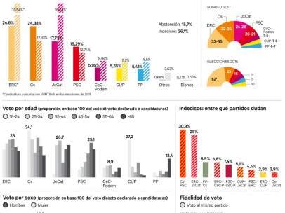 Elecciones en Cataluña 2017   20minutos.es
