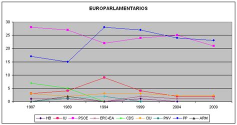 Elecciones en España. Resultados de 1869 hasta 2004.