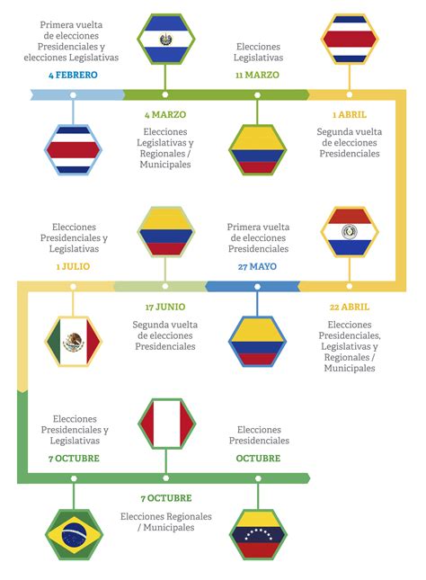 Elecciones en Latinoamérica 2018