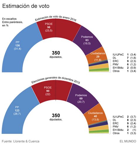 Elecciones Generales 2015: Sólo PP y PSOE mejorarían sus ...