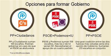 Elecciones Generales 2015: Tres coaliciones que pueden ...