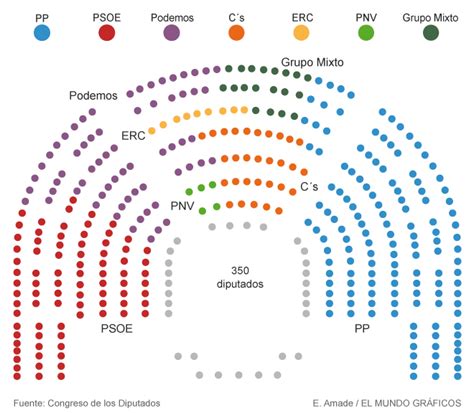 Elecciones Generales 2016: Así se sentarán los 350 ...