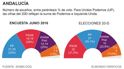 Elecciones Generales 2016: El PP gana las elecciones al ...