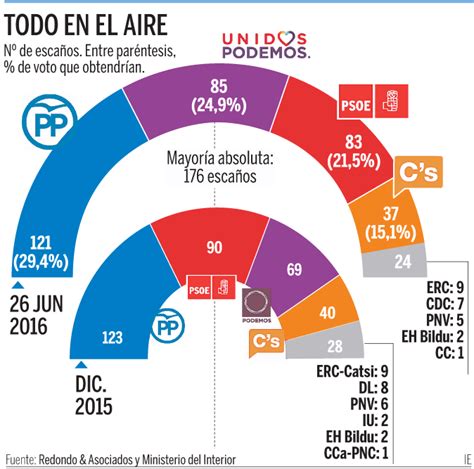 Elecciones Generales 2016: El PP resiste con 121 diputados ...