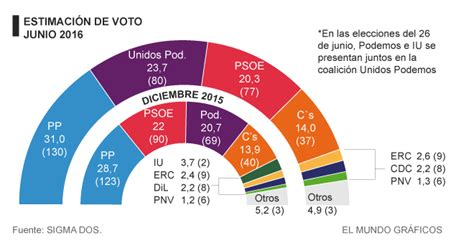 Elecciones Generales 2016: Podemos supera al PSOE en votos ...