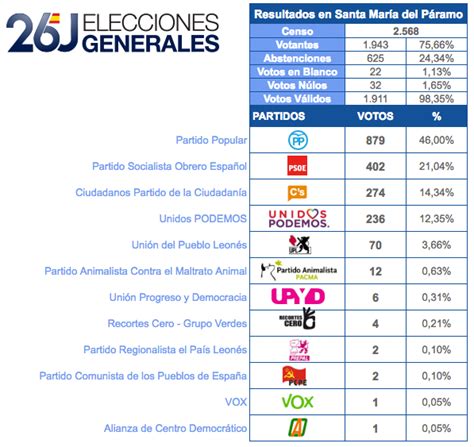 Elecciones Generales 2016: Resultados en Santa María del ...