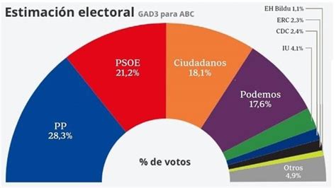 Elecciones generales 20D   Encuestas: el PP ganaría las ...