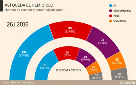 Elecciones Generales de España 2016: El PP de Rajoy sale ...