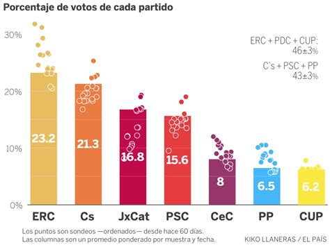 Elecciones: La predicción con todas las encuestas en ...