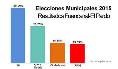 Elecciones Municipales 2015. Resultados Fuencarral El Pardo