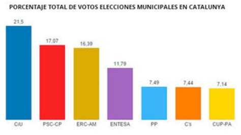 Elecciones municipales en Catalunya: Resultados de las ...