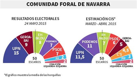 Elecciones municipales y autonómicas 2015: ¿Acertó el CIS ...