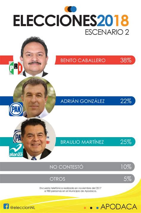 Elecciones Nuevo León 2018   Posts | Facebook