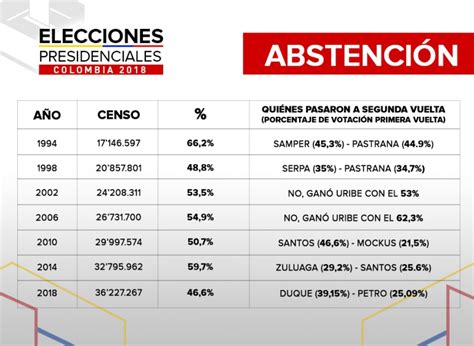 Elecciones Presidenciales en Colombia 2018: La abstención ...