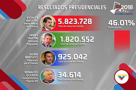 Elecciones presidenciales en Venezuela, 20 de mayo del 2018
