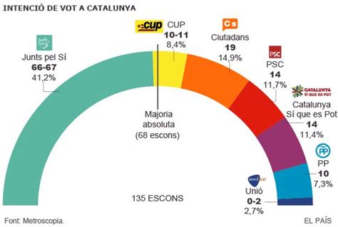 Eleccions catalanes 27S: L’independentisme treu la majoria ...