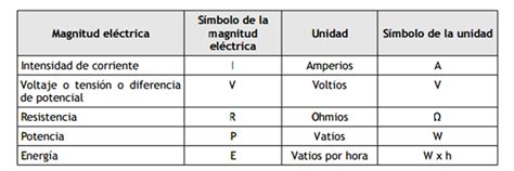 Electricidad: Magnitud Eléctrica