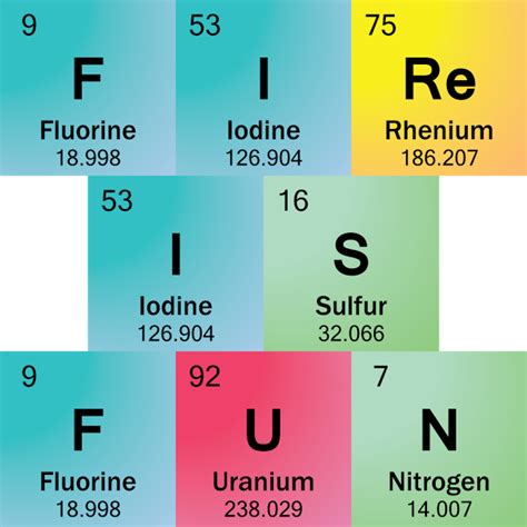 Element Symbols Periodic Table | www.imgkid.com   The ...