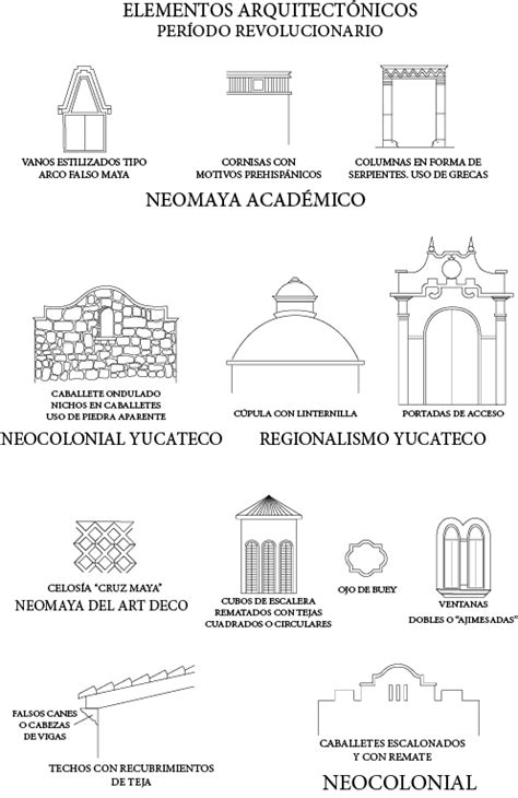 Elementos arquitectónicos del periodo revolucionario en ...