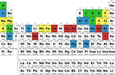 Elementos De La Tabla Periodica Metales De Transicion Copy ...