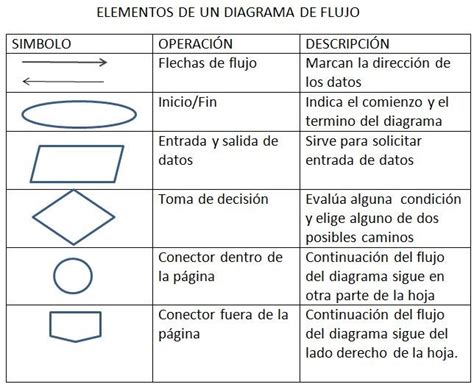 elementos de un diagrama de flujo   1°A tecnologia_dario