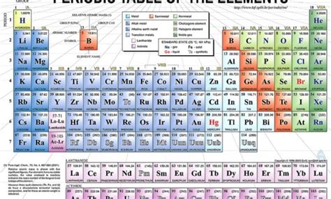 Elementos químicos con su símbolo