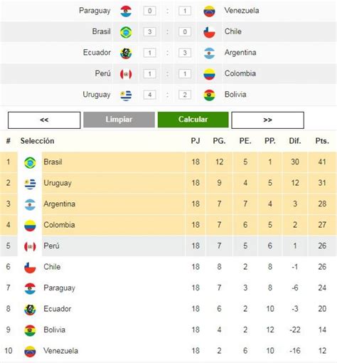 Eliminatorias Rusia 2018: así quedó tabla de posiciones ...