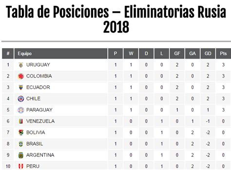Eliminatorias Sudamericanas a Rusia 2018: 1 Fecha ...