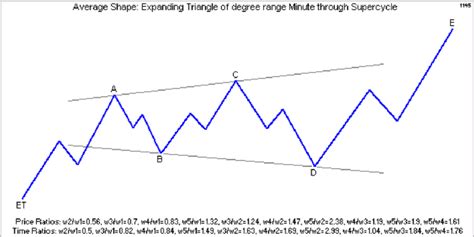 Elliott wave pattern   Triangle [Contracting  CT  and ...