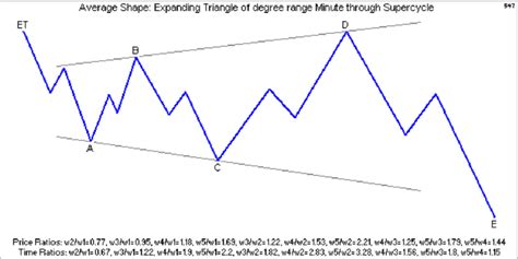 Elliott wave pattern   Triangle [Contracting  CT  and ...