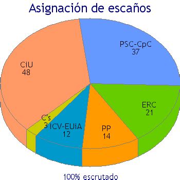 ELMUNDO.ES | RESULTADOS ELECCIONES AUTONÓMICAS DE CATALUÑA ...
