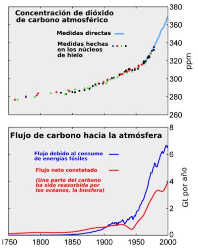 Emisiones de CO2   Wikipedia, la enciclopedia libre