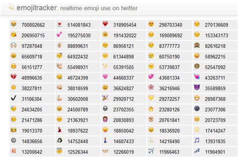 Emoji Tracker, el uso de los emojis en tiempo real ...