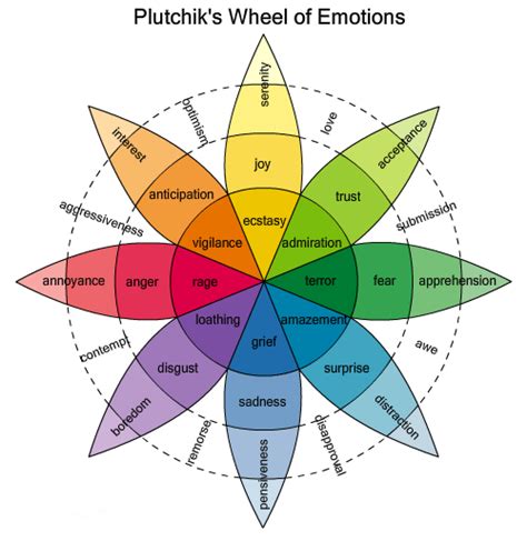Emotions Chart Psychology | www.imgkid.com   The Image Kid ...