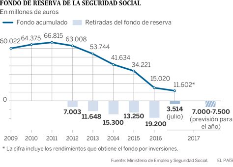 Empleo calcula que gastará hasta 4.000 millones más de la ...