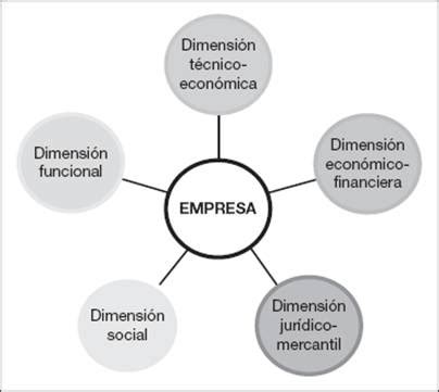 Empresa: importancia, concepto y dimensiones