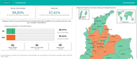 En Colombia gana el NO en el plebiscito   narino.info