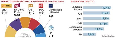En Comú Podem será la más votada en Catalunya, según ...