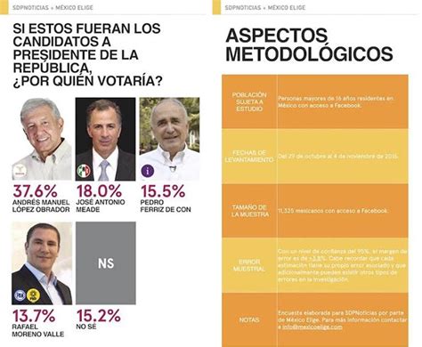 En encuesta de México Elige, AMLO gana en todos los ...