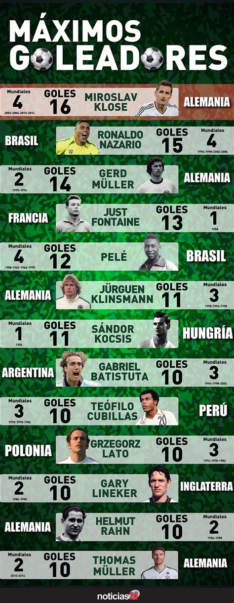 En infografía: estos son los máximos goleadores en la ...